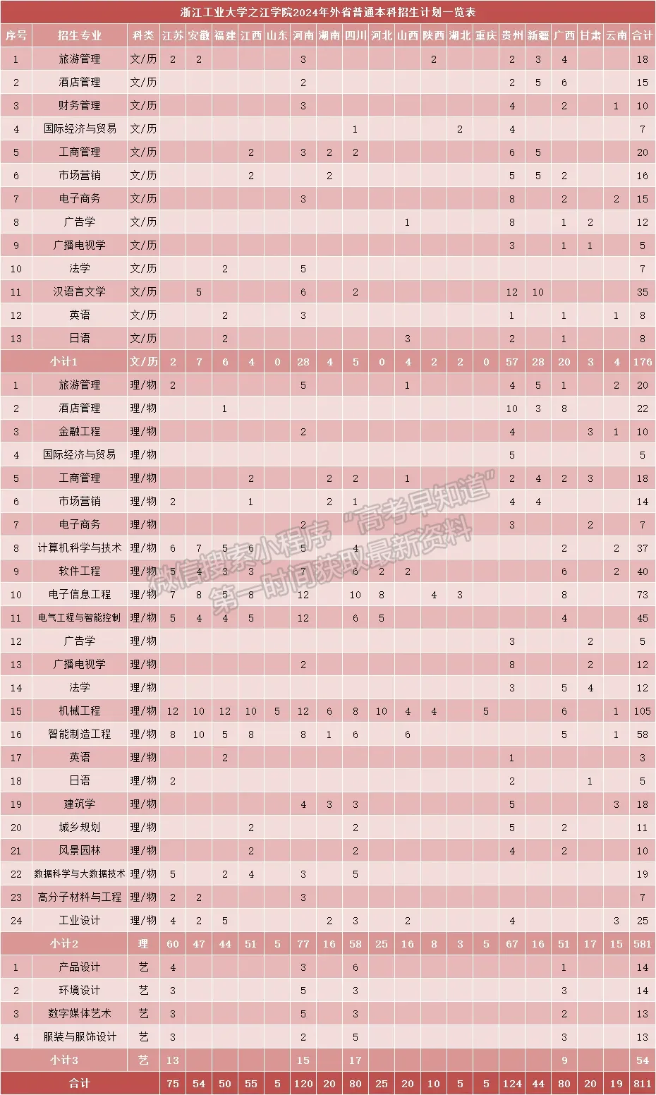 浙江工業(yè)大學(xué)之江學(xué)院2024年招生計(jì)劃