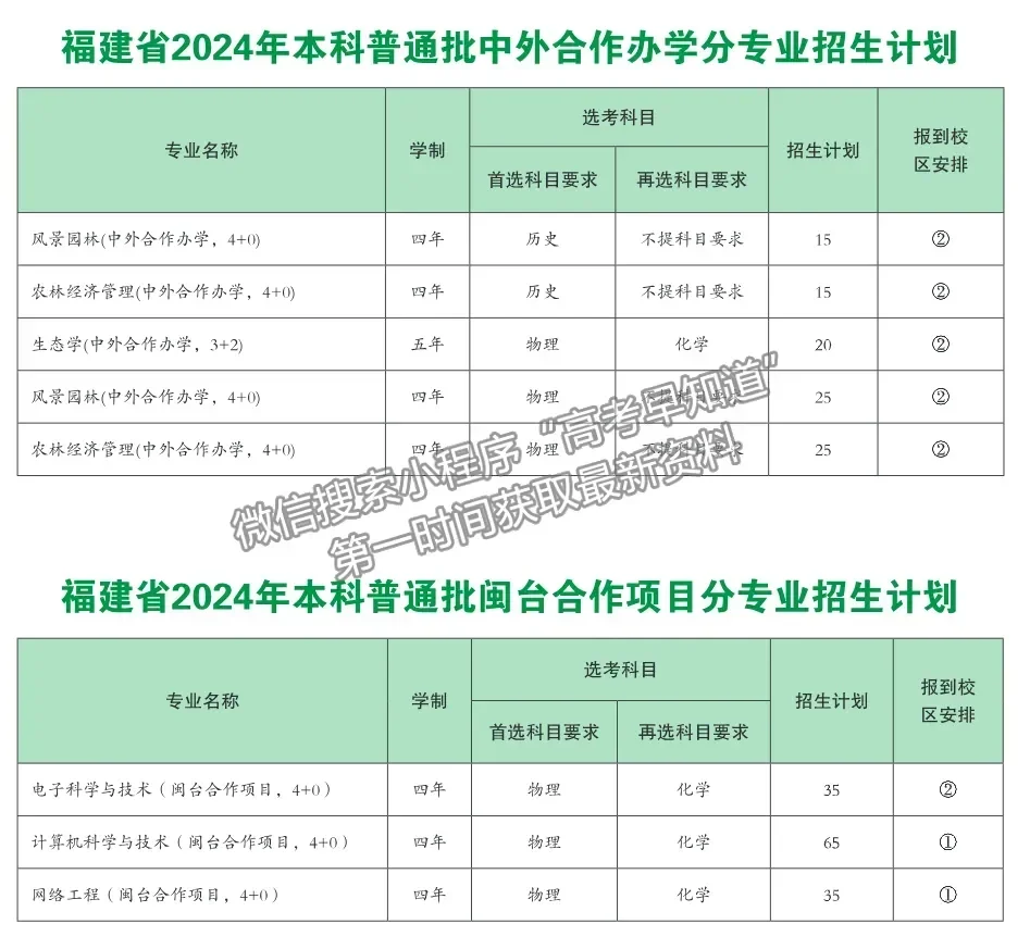 福建农林大学2024年福建招生计划