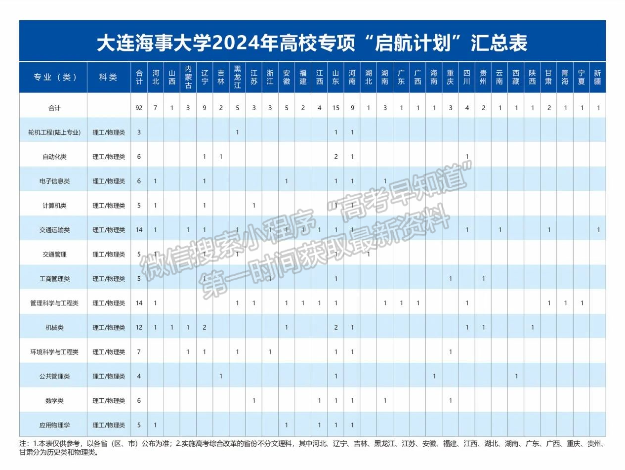 大连海事大学招生计划