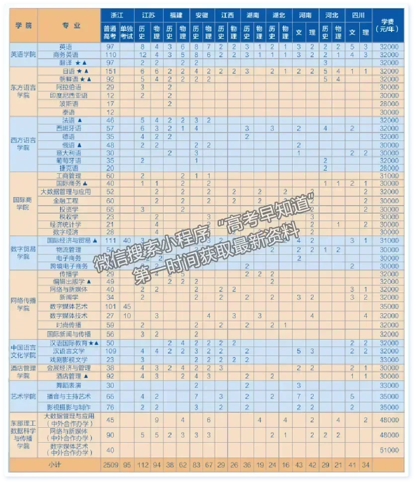 浙江越秀外國語學(xué)院2024年福建招生計劃