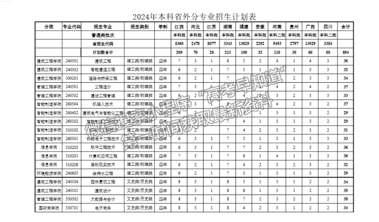 浙江廣廈建設(shè)職業(yè)技術(shù)大學(xué)2024年福建招生計(jì)劃