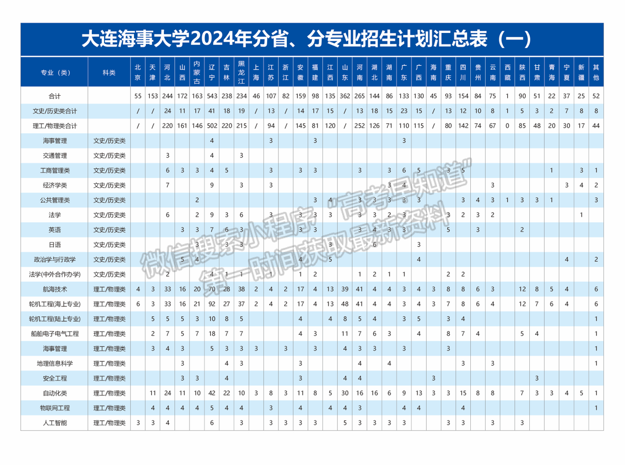 大連海事大學招生計劃