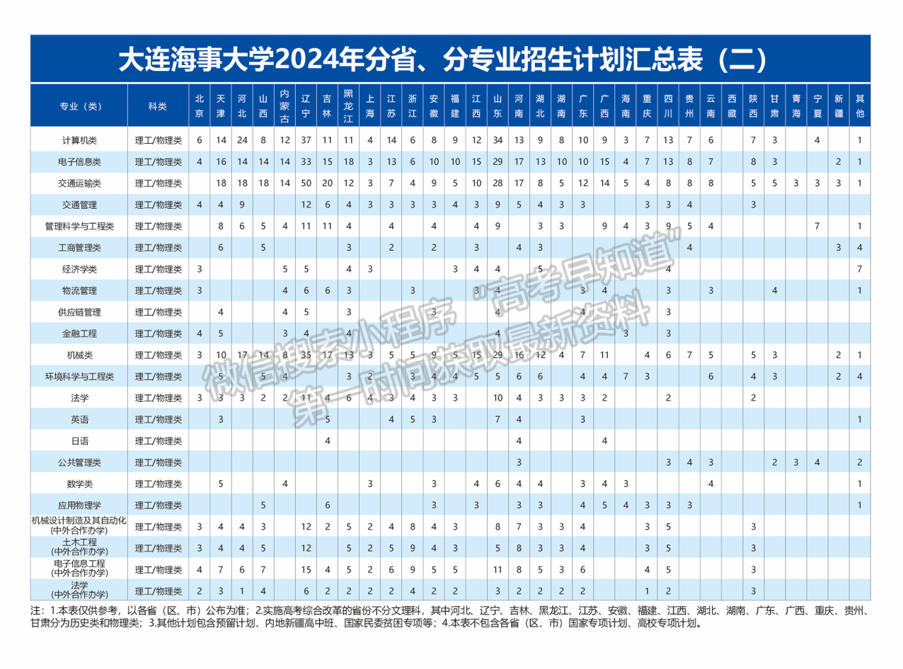 大連海事大學招生計劃