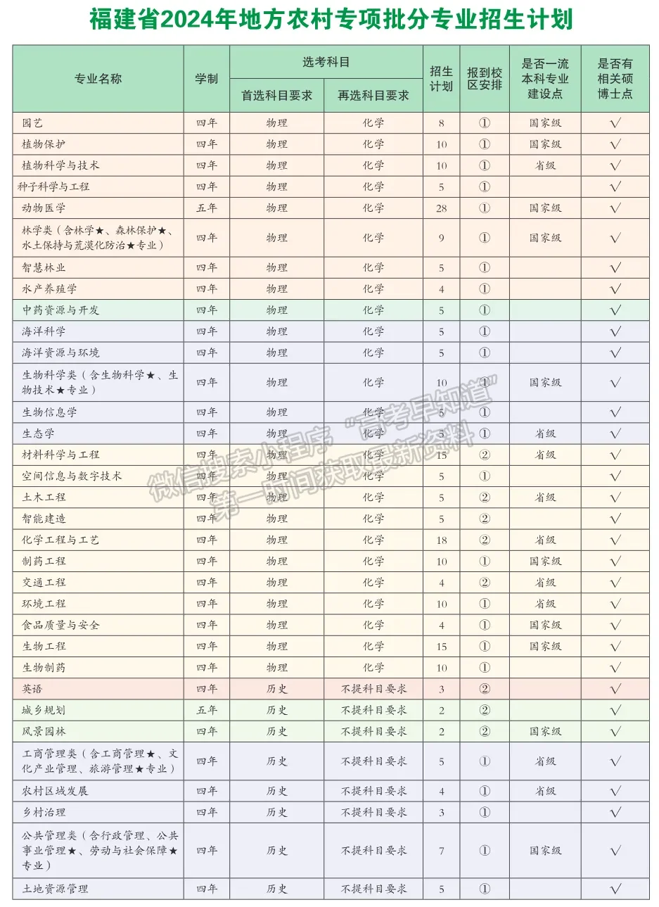 福建农林大学2024年福建招生计划