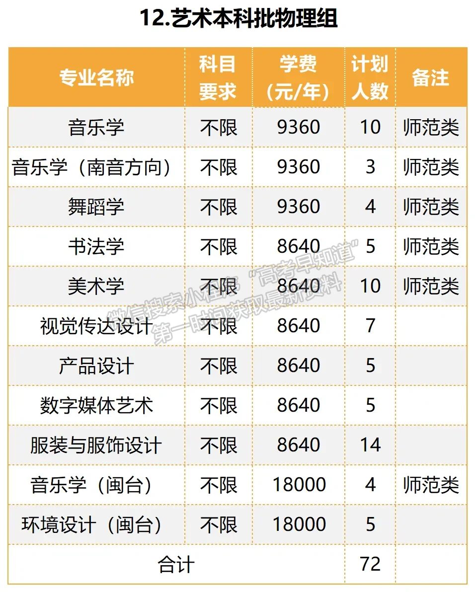 泉州师范学院2024年福建招生计划