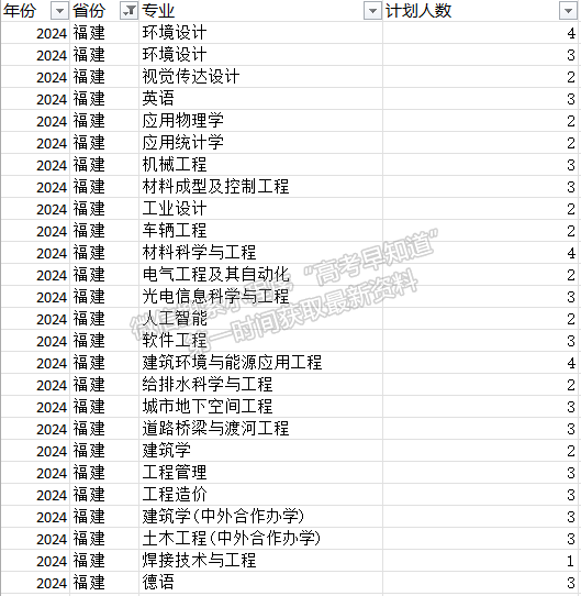 山东建筑大学2024年福建招生计划