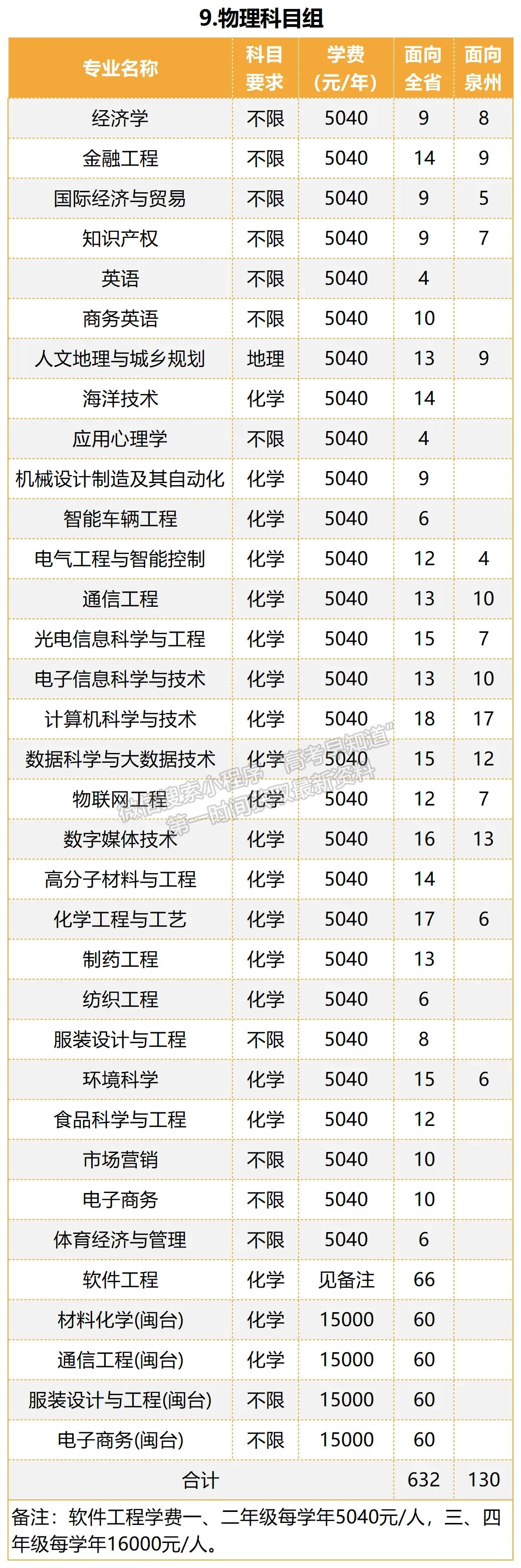 泉州师范学院2024年福建招生计划