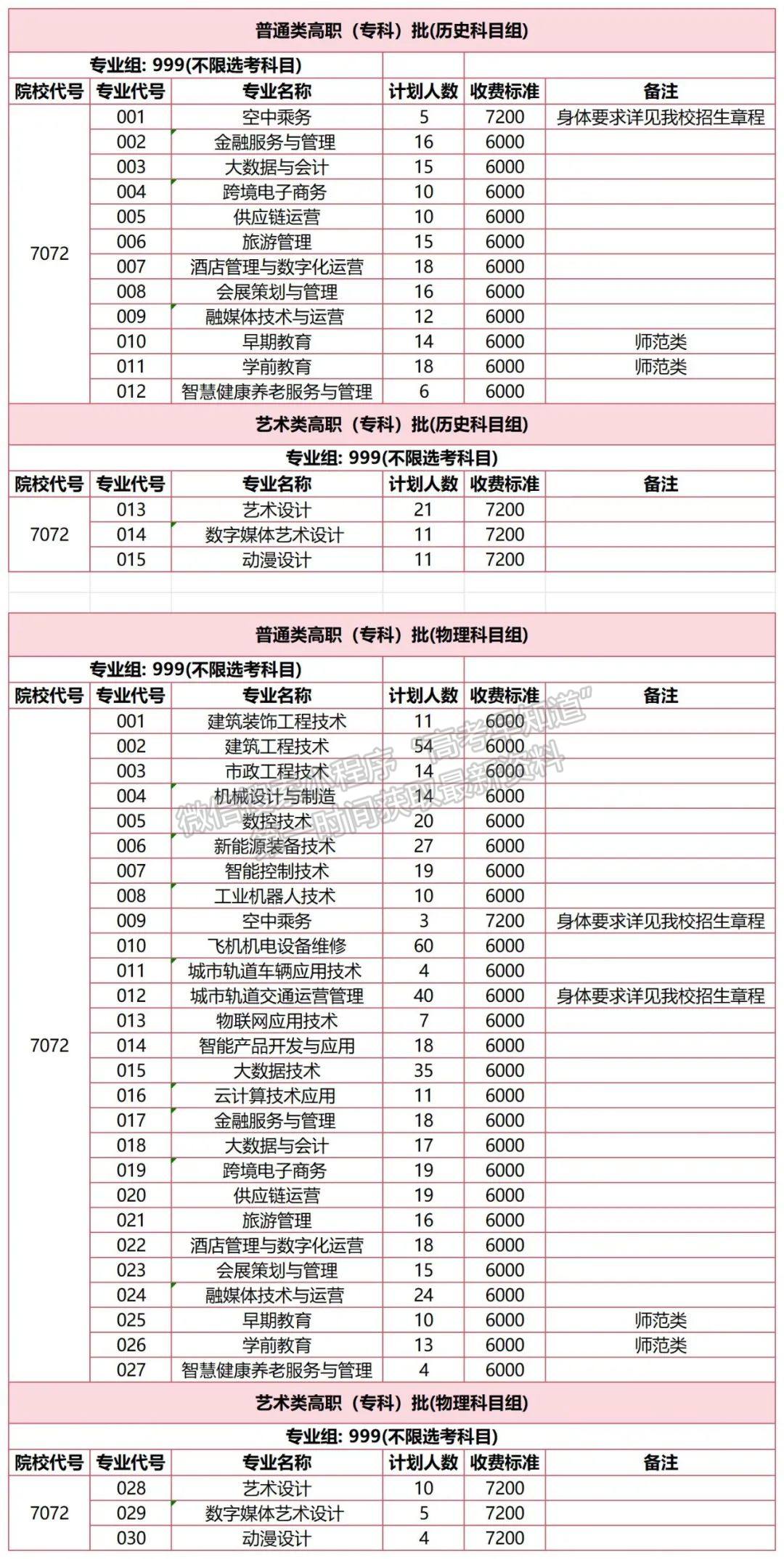 廈門城市職業(yè)學院2024年福建招生計劃