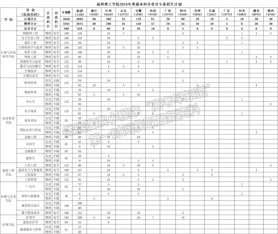 福州理工學(xué)院2024年招生計劃