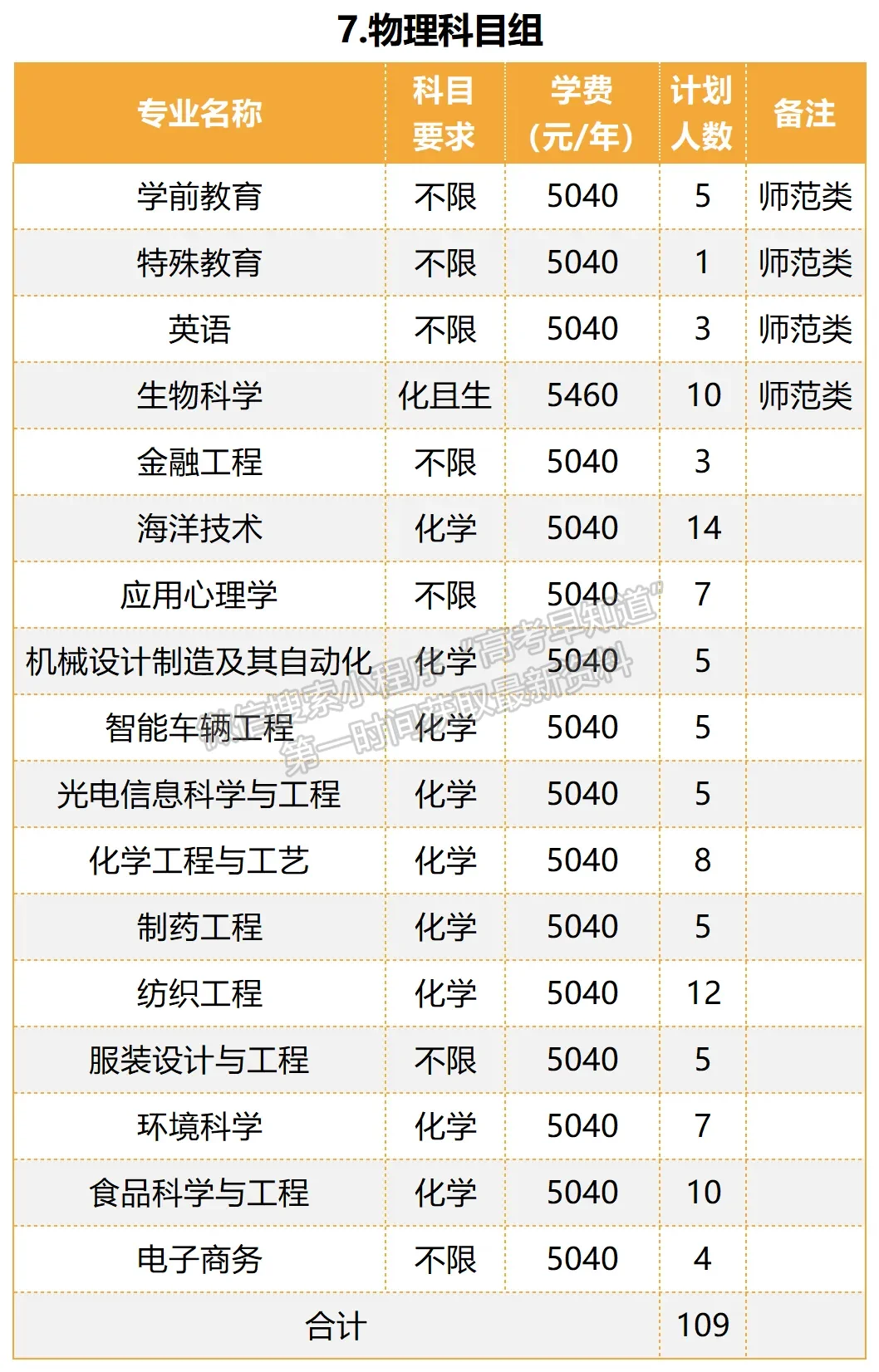 泉州师范学院2024年福建招生计划