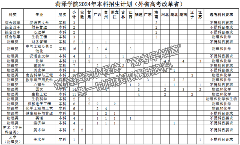 菏澤學(xué)院2024年福建招生計劃