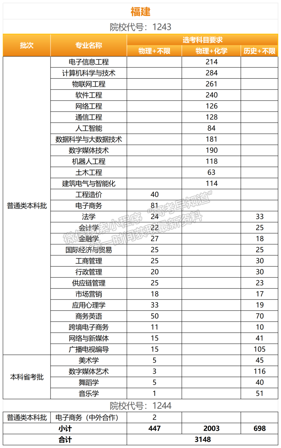 陽光學(xué)院2024年福建招生計劃