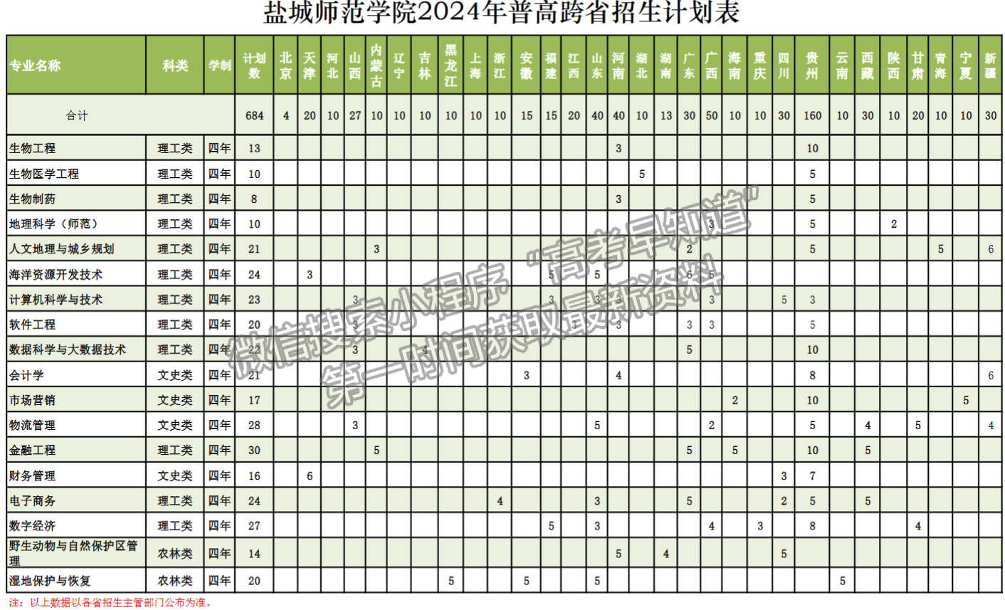 鹽城師范學院2024年招生計劃