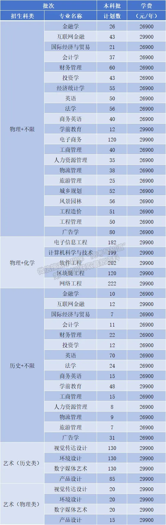 福州工商學(xué)院2024年福建招生計(jì)劃