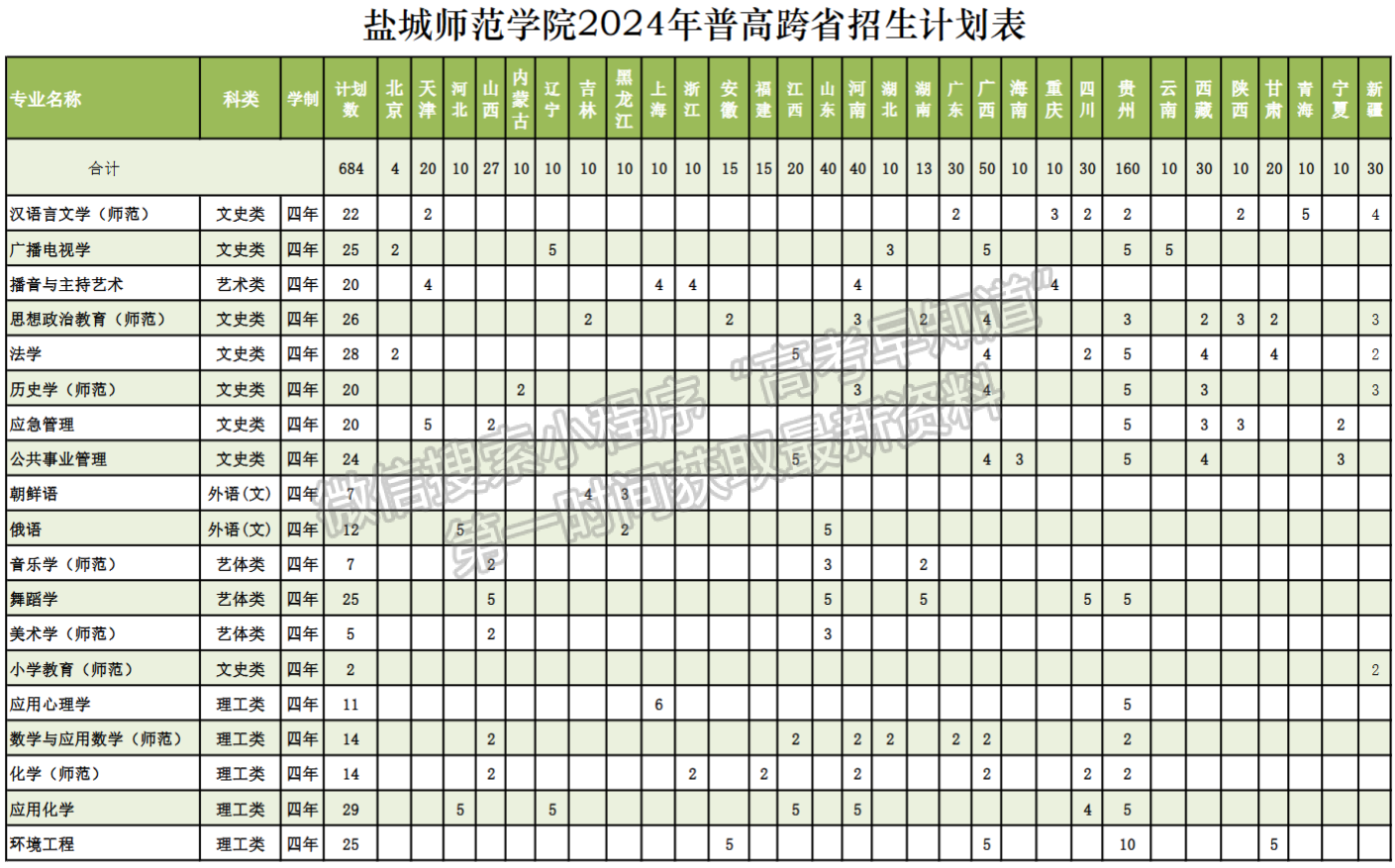 鹽城師范學院2024年招生計劃