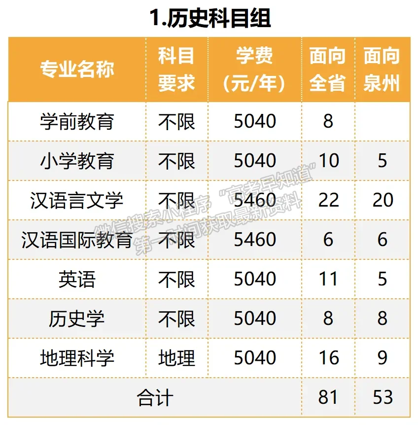 泉州师范学院2024年福建招生计划