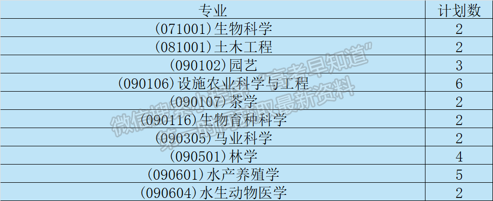 青岛农业大学2024年福建招生计划