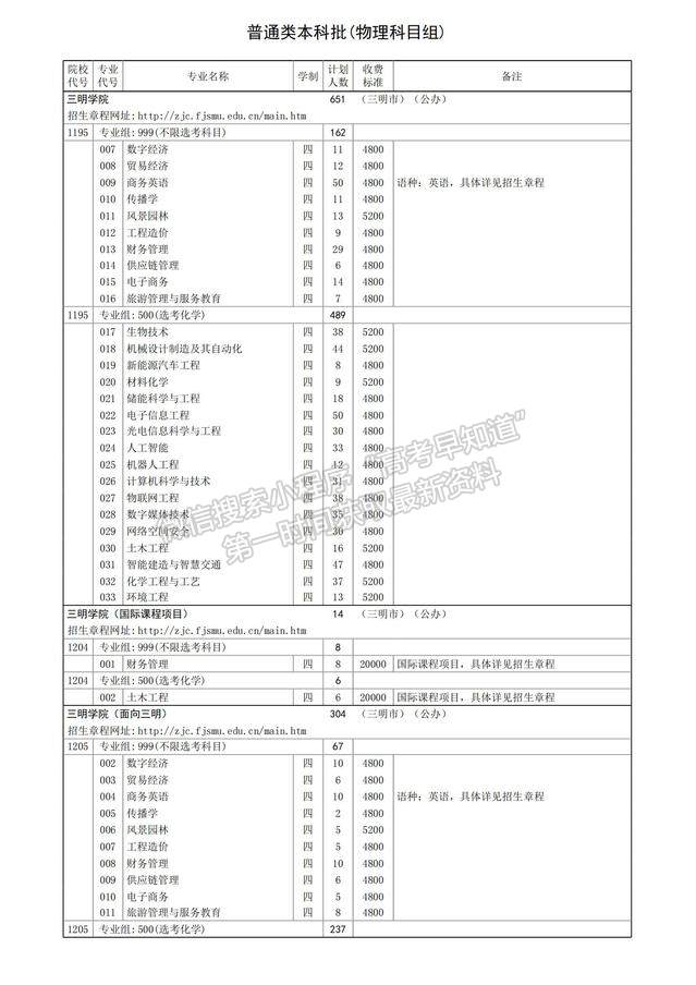 三明學(xué)院2024年福建招生計劃