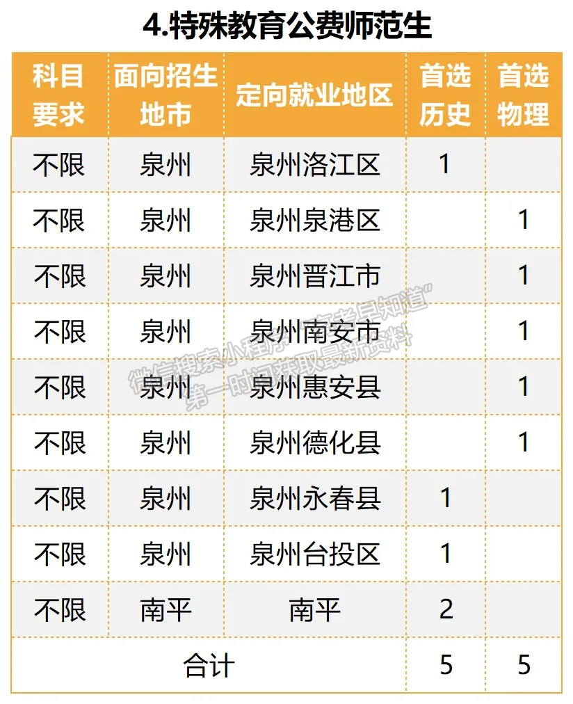 泉州师范学院2024年福建招生计划