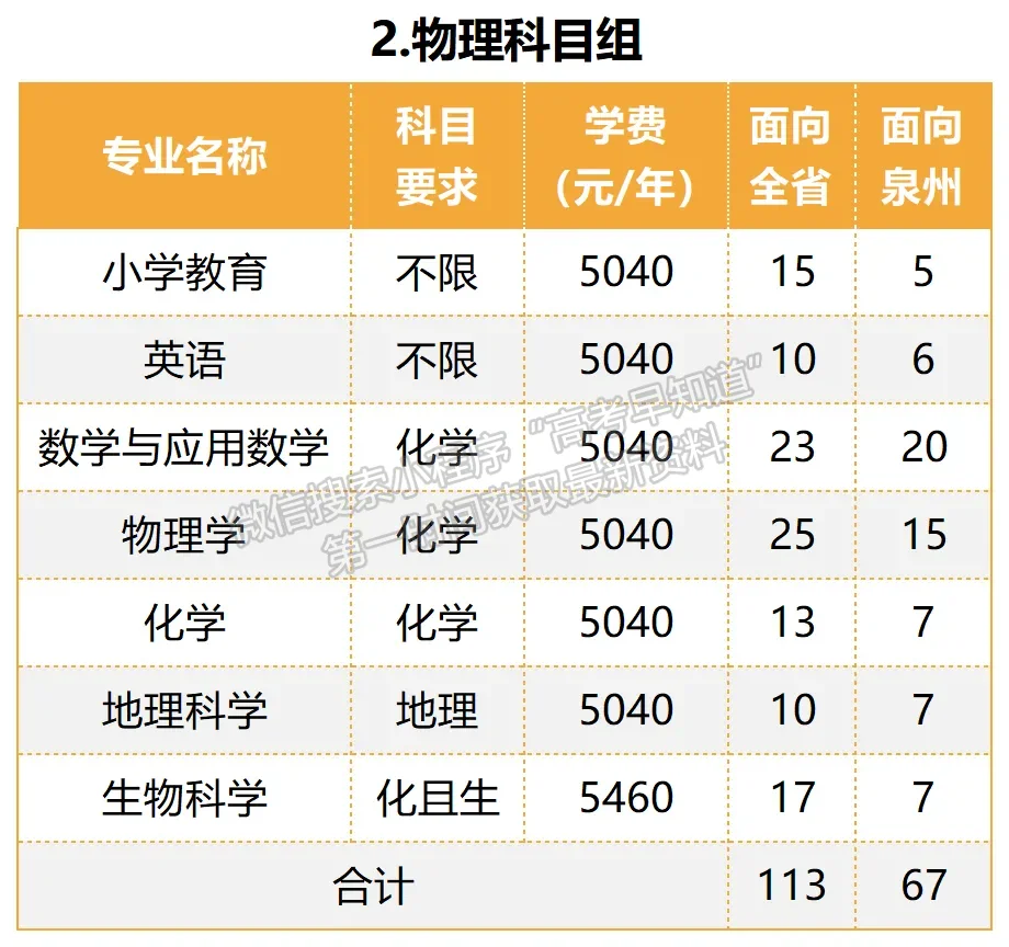 泉州师范学院2024年福建招生计划