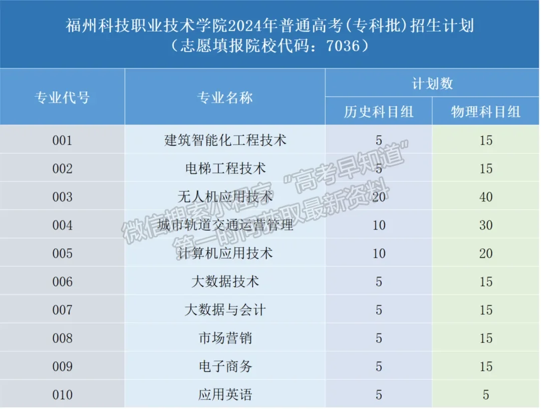 福州科技職業(yè)技術(shù)學(xué)院2024年福建招生計(jì)劃