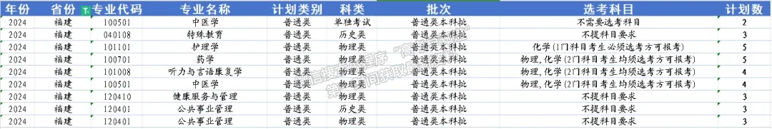 滨州医学院2024年福建招生计划