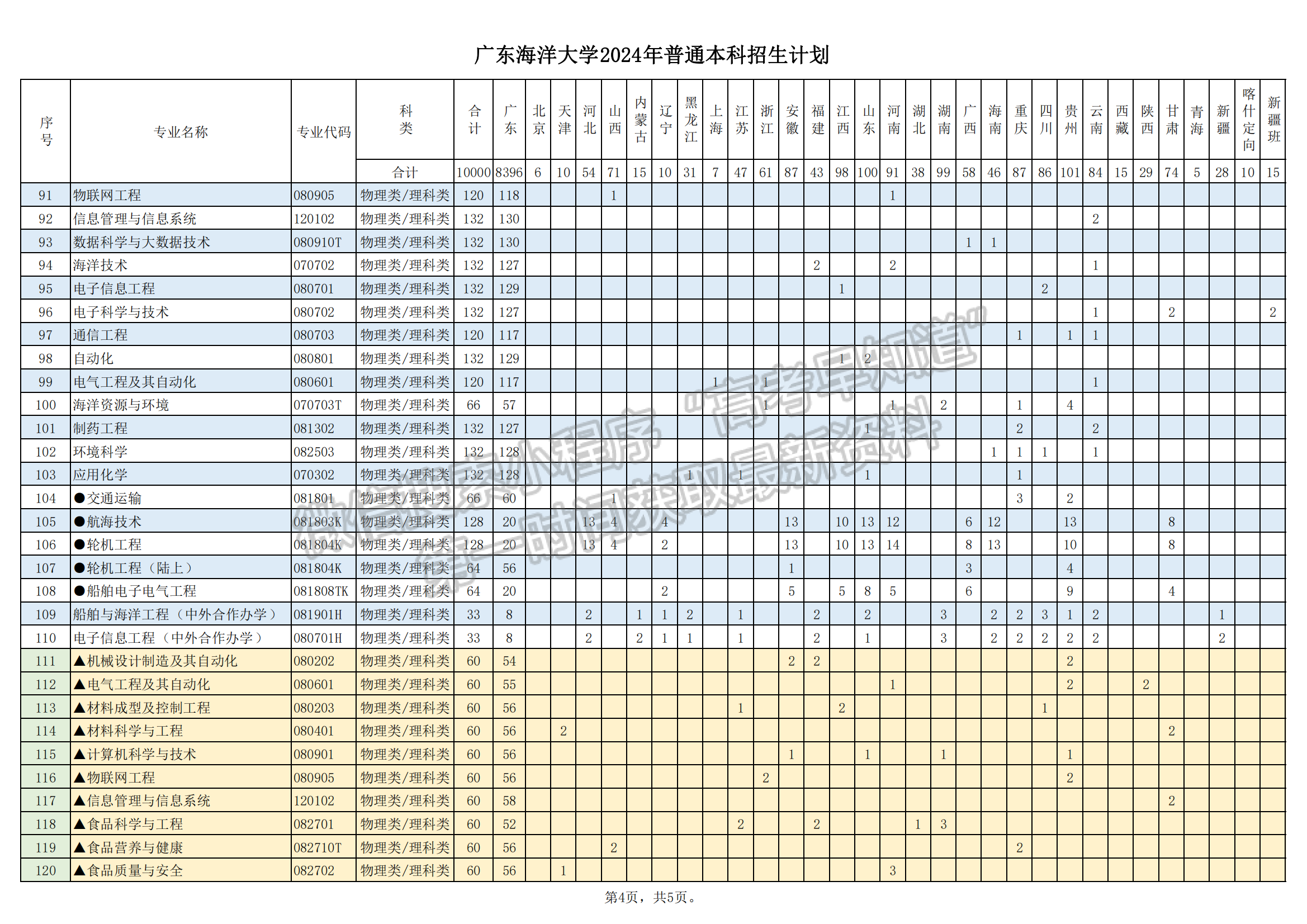 广东海洋大学2024年招生计划