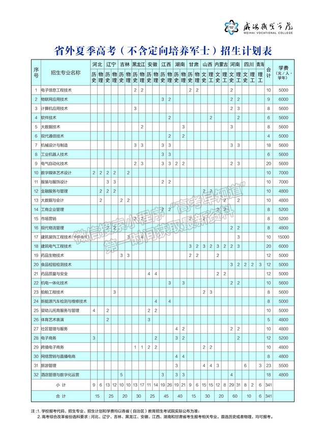 威海職業(yè)學(xué)院2024年招生計(jì)劃