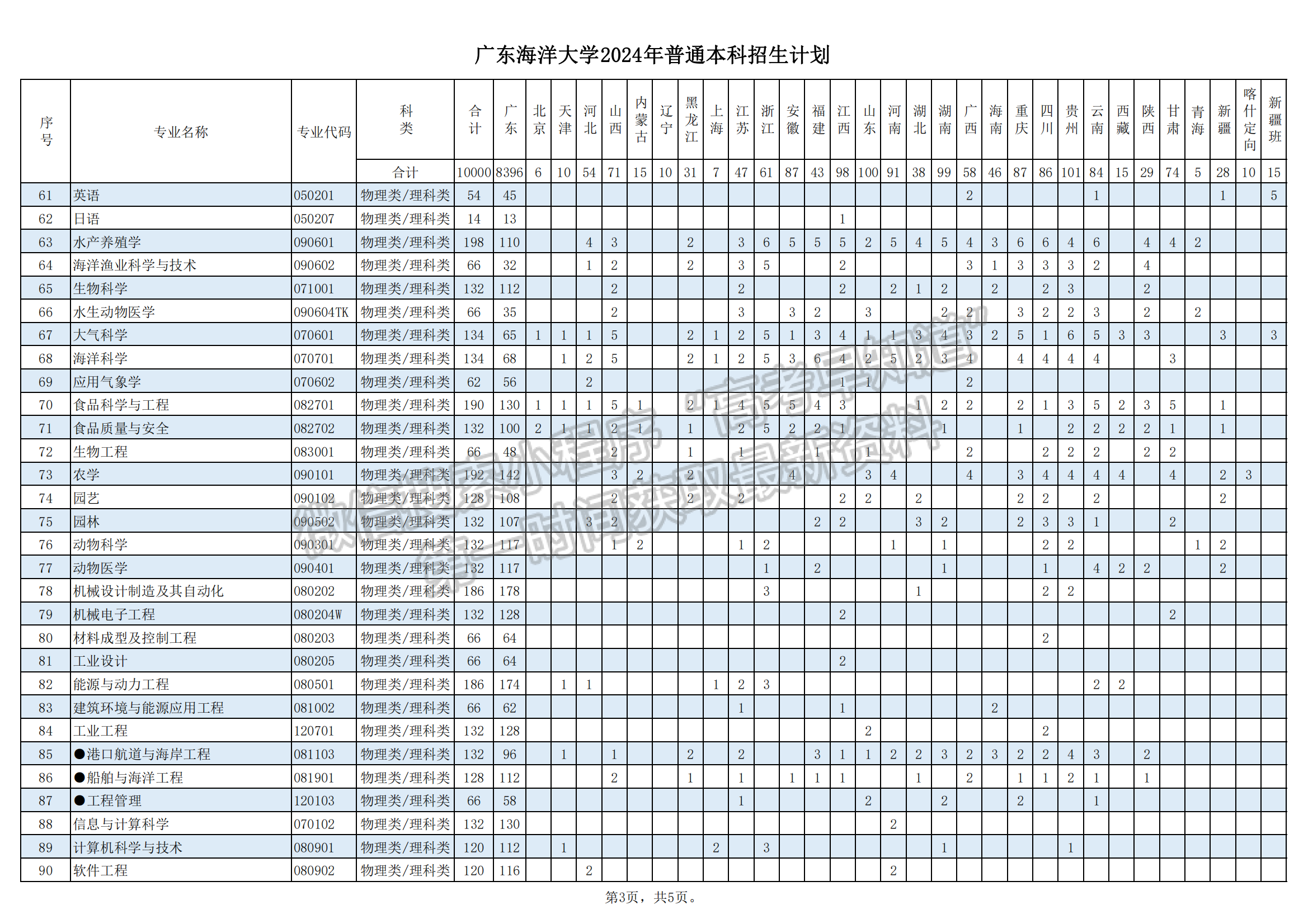 广东海洋大学2024年招生计划