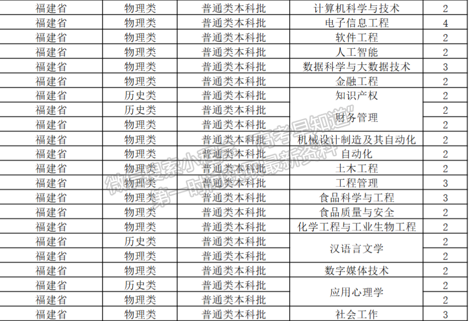 青島工學院2024年福建招生計劃