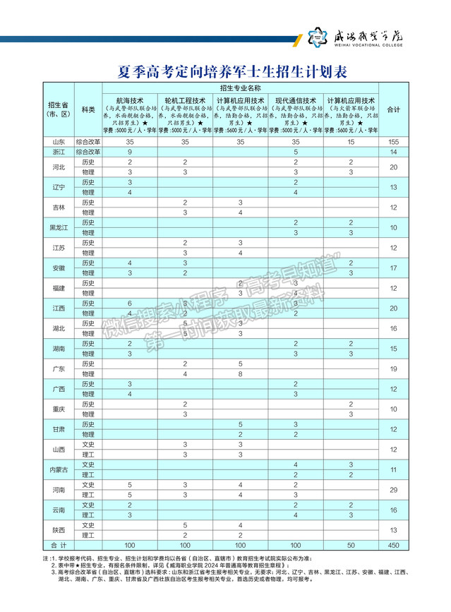 威海職業(yè)學院2024年招生計劃