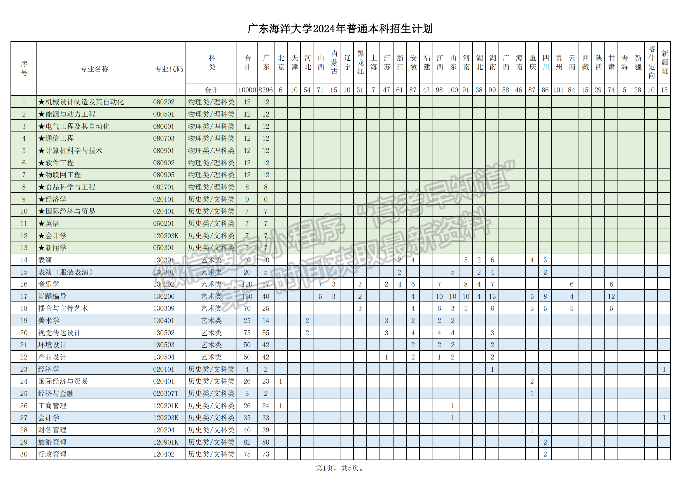 广东海洋大学2024年招生计划