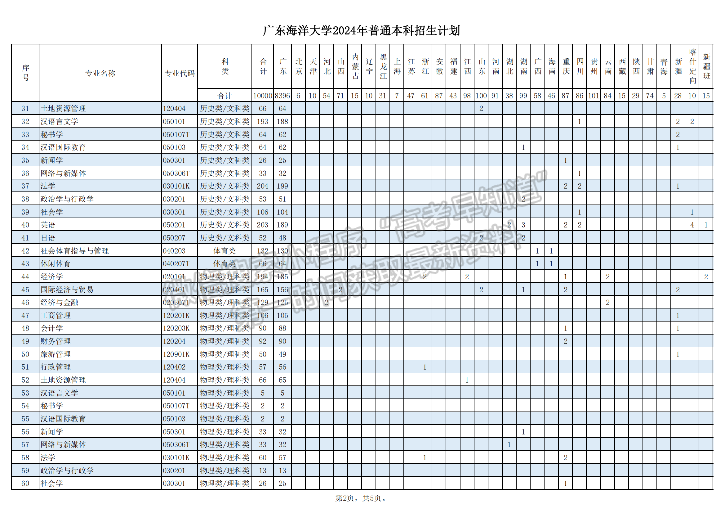 广东海洋大学2024年招生计划