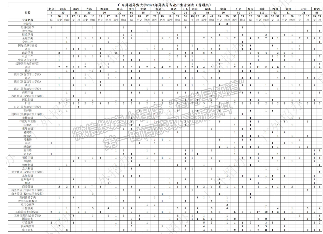 廣東外語外貿(mào)大學(xué)2024年招生計劃