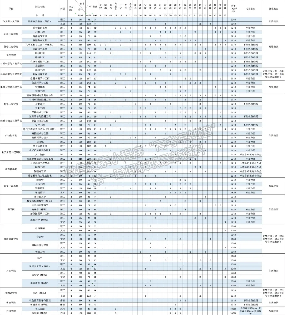 廣東石油化工學(xué)院2024年招生計劃