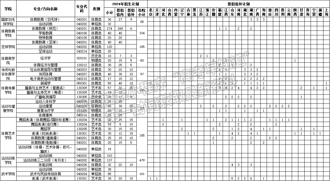 廣州體育學(xué)院2024年招生計(jì)劃