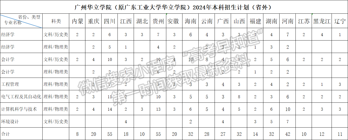 廣州華立學(xué)院2024年福建招生計(jì)劃