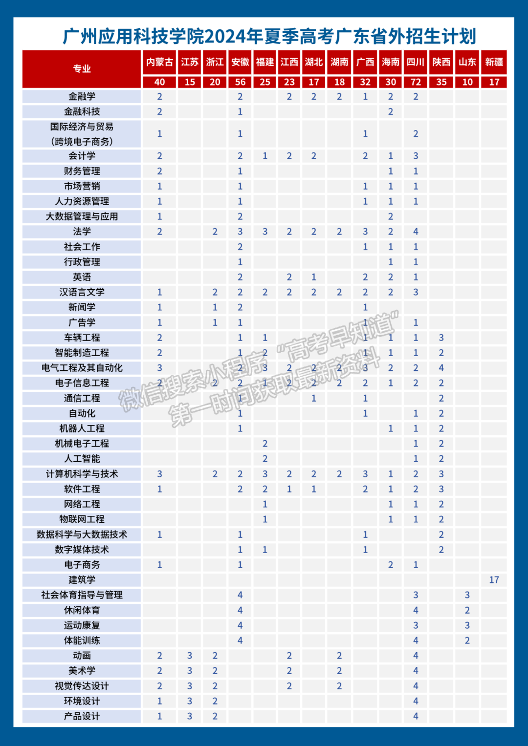 廣州應(yīng)用科技學(xué)院2024年招生計劃