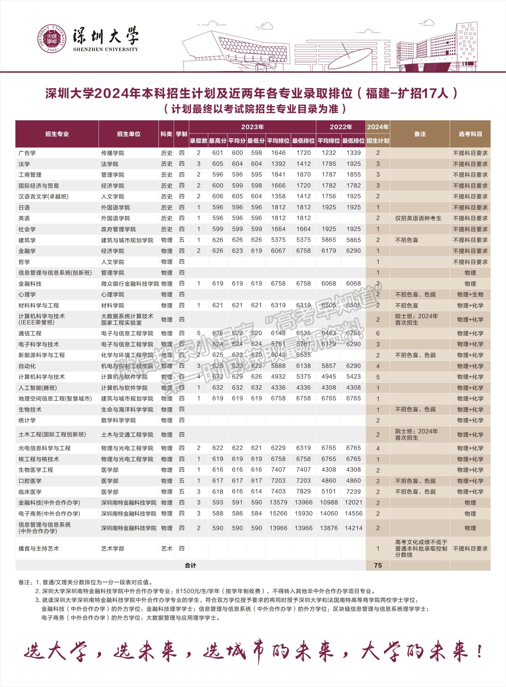 深圳大學(xué)2024年福建招生計(jì)劃