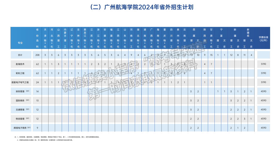 廣州航海學(xué)院2024年招生計劃