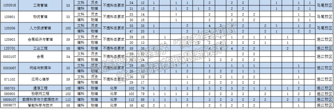 福建商學(xué)院2024年招生計劃