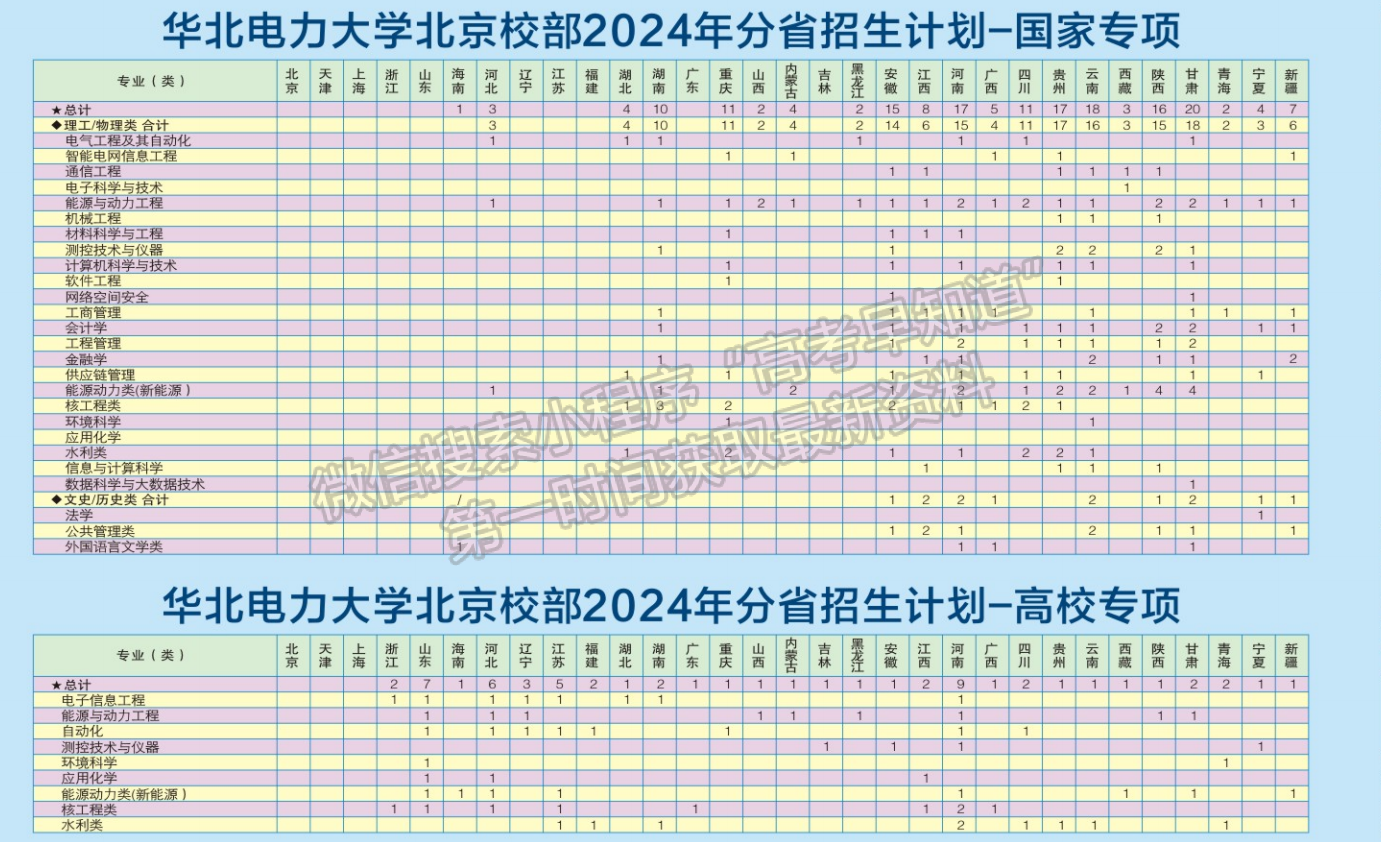 華北電力大學(xué)2024年招生計(jì)劃