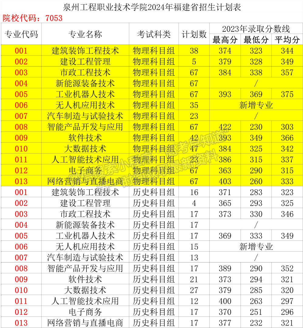 泉州工程職業(yè)技術(shù)學(xué)院2024年福建招生計劃