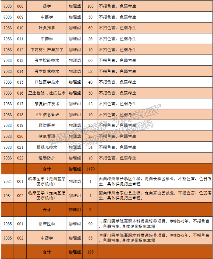 漳州衛(wèi)生職業(yè)學(xué)院2024年福建招生計劃