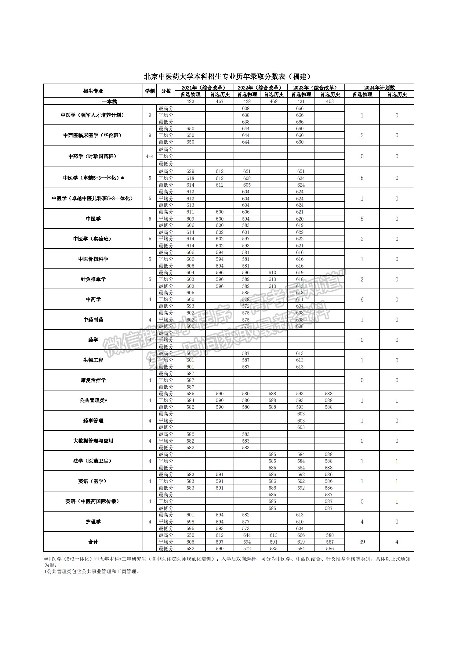 北京中醫(yī)藥大學(xué)2024年福建招生計劃