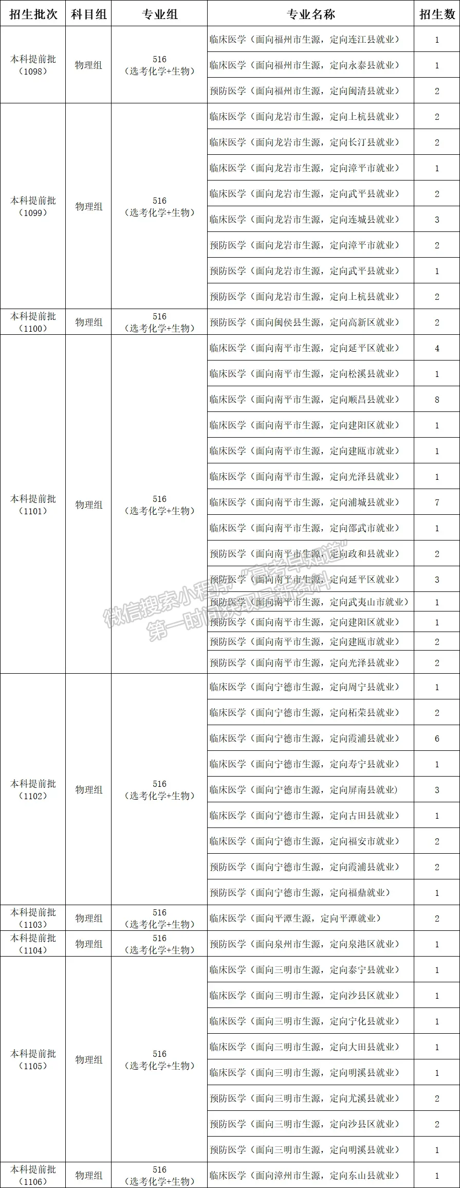 福建醫(yī)科大學2024年福建招生計劃