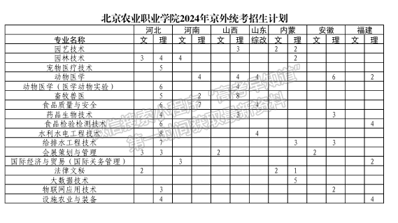 北京農(nóng)業(yè)職業(yè)學(xué)院2024年招生計(jì)劃