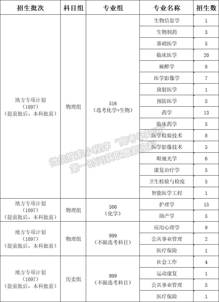 福建医科大学2024年福建招生计划