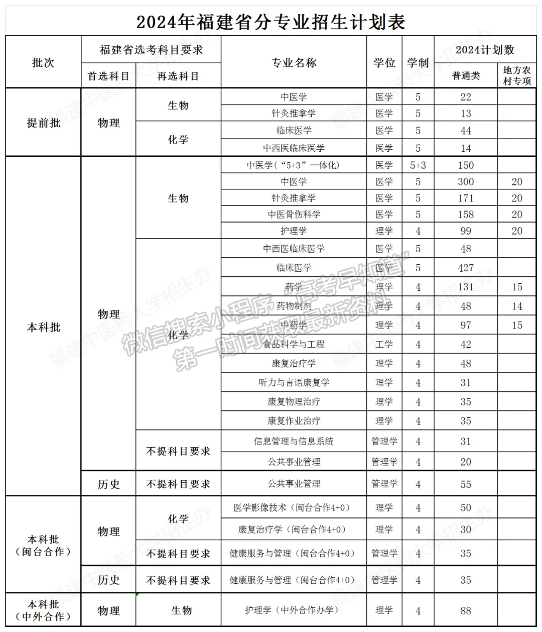 福建中医药大学2024年福建招生计划