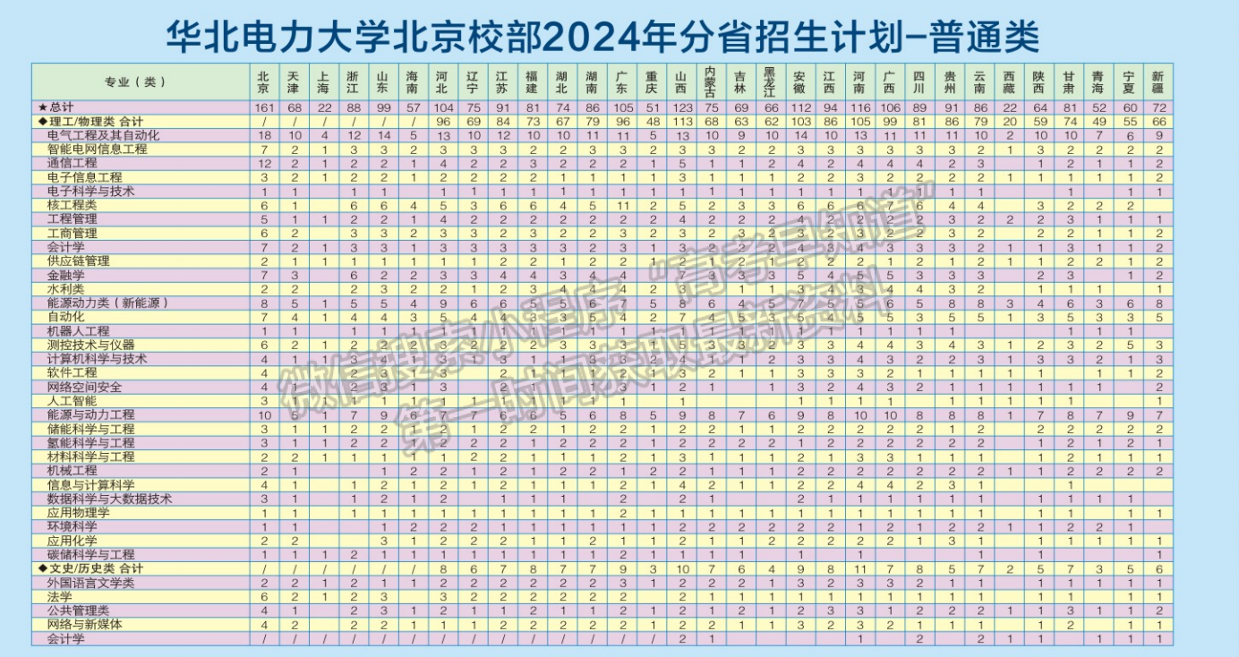 華北電力大學(xué)2024年招生計(jì)劃